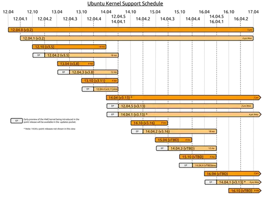 Ubuntu Kernel Support Schedule