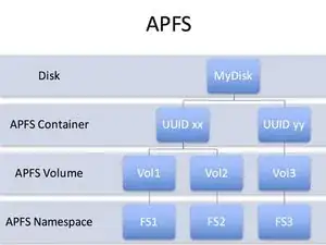 Konvertierung des Mac Speicher-Dateisystems von HFS zu APFS