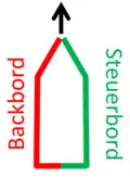 Backbord und Steuerbord bedeuten nicht einfach "links" und "rechts". Schaut man in einem Fahrzeug nach vorne, so stimmt es wohl...