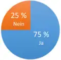 Dieses Diagramm zeigt das Ergebnis einer Umfrage. 25 % der Befragten haben mit „Nein“ abgestimmt, 75 % mit „Ja“.