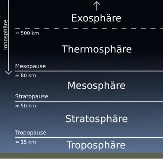 Die einzelnen Schichten der Atmosphäre.