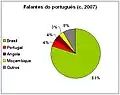 Vier Fünftel der Menschen, die Portugiesisch sprechen, leben in Brasilien.