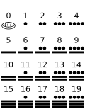 Die Zeichen der Maya für Zahlen