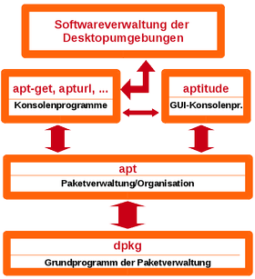 Paketverwaltung/dpkg_apt_usw.png