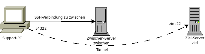 ./ssh_tunnel_zu_ziel.png