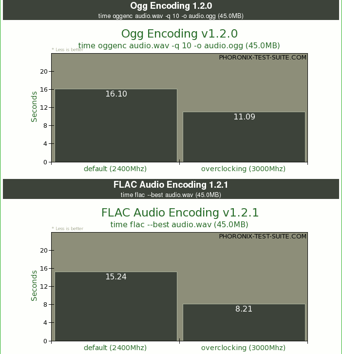 ./pts-audio-encoding-overclocking-merged.png