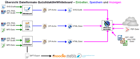 ./Quizdidaktik4Whiteboard_Werkzeuge_und_Dateiformate.png