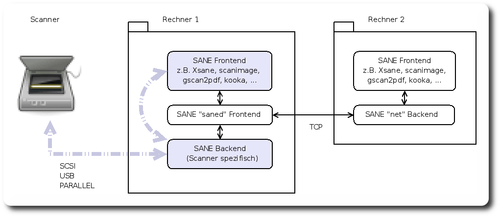 ./SANE_Konzept_Backend-Frontend.png