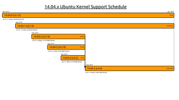 14.04.x_Ubuntu_Kernel_Support_Schedule.png