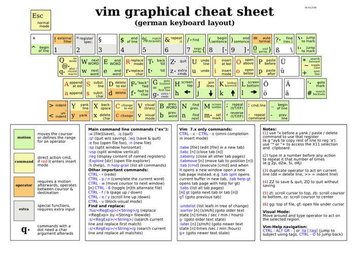 ./vimcheatsgermankeyboard56dd.png