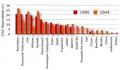 CO2-Äquivalent-Emissionen pro Person in den wichtigsten Emissionsländern1990–2004 (2007)