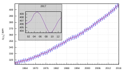 „Keeling-Kurve“ des Kohlenstoffdioxids in der Erdatmosphäre(Messstation Mauna Loa)