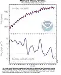 Globale Zunahme der Methan-Konzentration in der Erdatmosphäre 1984–2005(NOAA, 2006)
