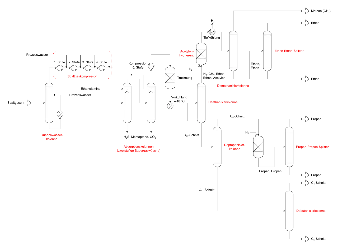 Vereinfachtes Verfahrensfließschema zur Aufarbeitung der Spaltgase eines Steamcrackers