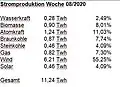 Ertrag in Zahlen