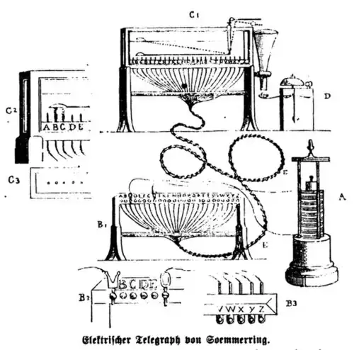 Die Gartenlaube (1864) b 319.jpg Elektrischer Telegraph von Soemmerring
