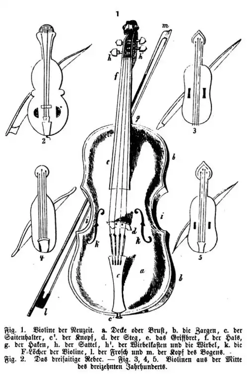 Die Gartenlaube (1865) b 776.jpg Fig. 1. Violine der Zukunft. Fig. 2. Das dreisaitige Rebec.
