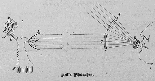 Die Gartenlaube (1880) b 788.jpg Bell’s Photophon