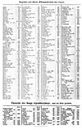 Register zur Karte ‚Höhenschichten der Alpen‘
