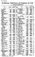 Bevölkerung, Staatsformen und Religionen der Erde