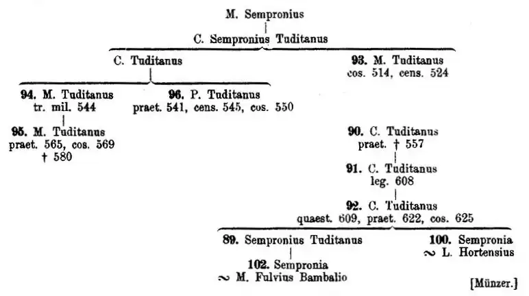 Sempronius 89ff