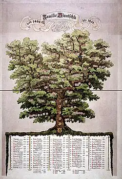 Genealogie