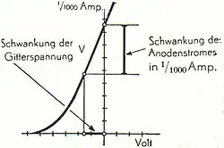 Abb. 2. Röhrenkennlinie