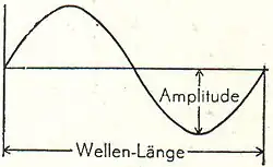 Abb. 2a. Wellen-Länge & Amplitude
