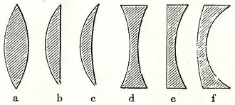 Abb. 1. Linsenformen.