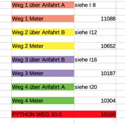 10190 Meter mit Calc