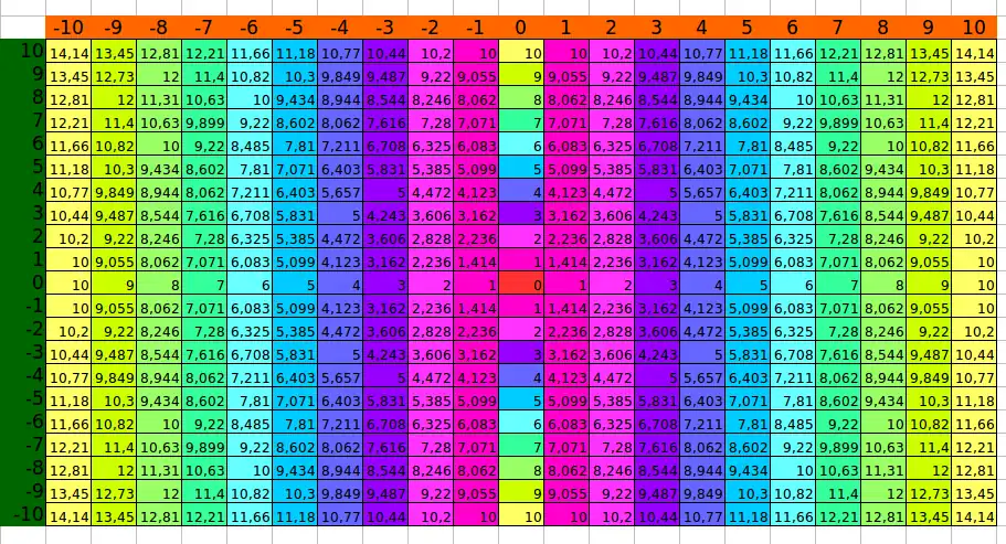 Abstände zum Zielpunkt der jeweiligen Trefferfelder