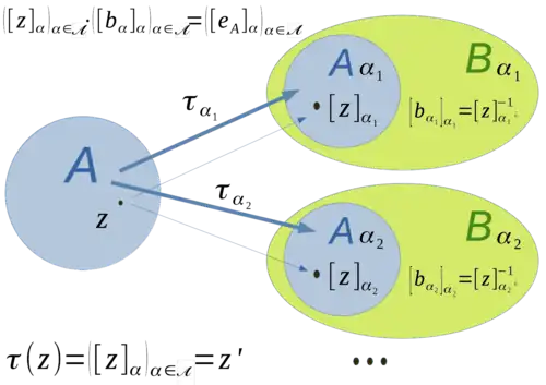 Embettung in Quotientenräume bzgl. der submultiplikativen p-Halbnormen bzw. Quasihalbnormen