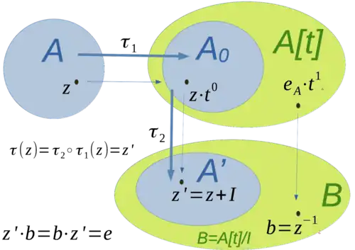 Algebraerweiterung und Polynomalgebren mit Koeffizienten in A