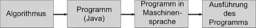 Vom Algorithmus zum Programm