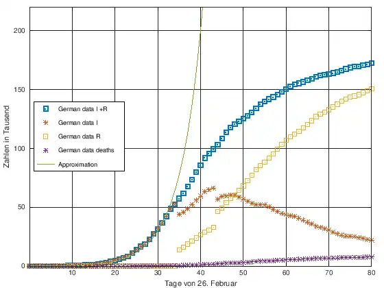 Grafische Darstellung des anfänglichen Infektionsgeschehens