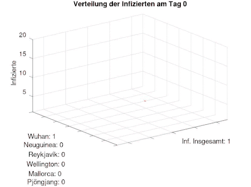 nur die ersten Tage (Infizierte)
