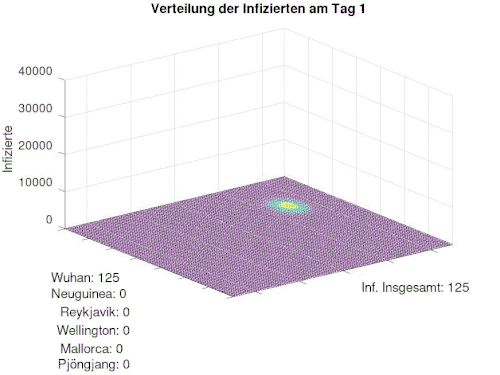 SIR mit regionalen Infektionsraten