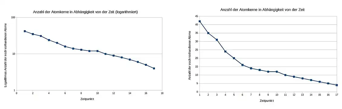 Anzahl der Atomkerne in Abhängigkeit von der Zeit t