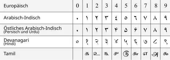 Indische Ziffern