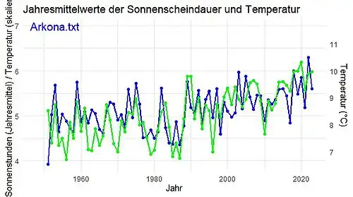Arkona Jahresmittelwerte Sonnenscheindauer Temperatur