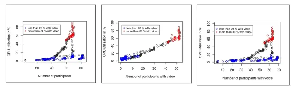 Anzahl der Teilnehmer auf dem Server in Abhängigkeit von der CPU-Last (Statistik: Jörg Rapp)