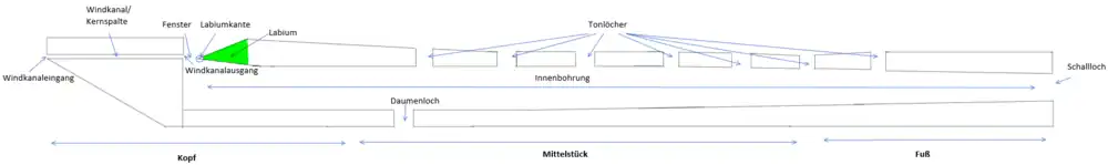 Bauplan mit Beschriftung
