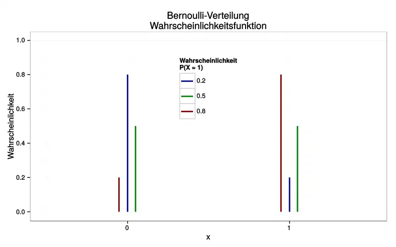 Wahrscheinlichkeitsfunktion der Bernoulli-Verteilung