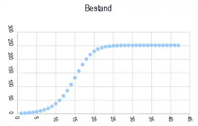 Deer Population Thema 4 Mathematisches Modellieren
