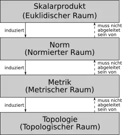 Hierarchie Topologischer Räume