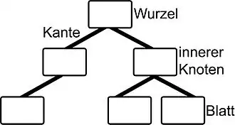BinärBaum Beschriftung