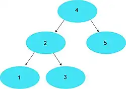 Binärbaum Beispiel 1