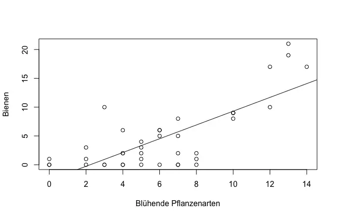 Modell signifikanter Zusammenhang Bienen und Anzahl blühende Planzenarten