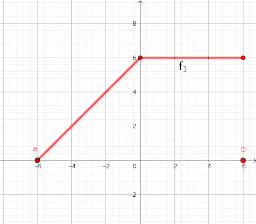 Vektorraum der stetigen reellwertigen Funktion auf einem Intervall ist nicht stetig