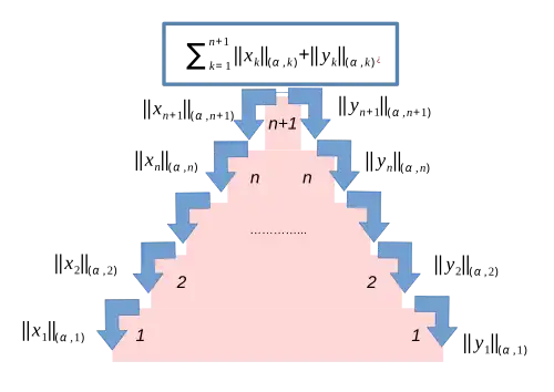 Kaskadierende Summe mit Gaugefunktionalen